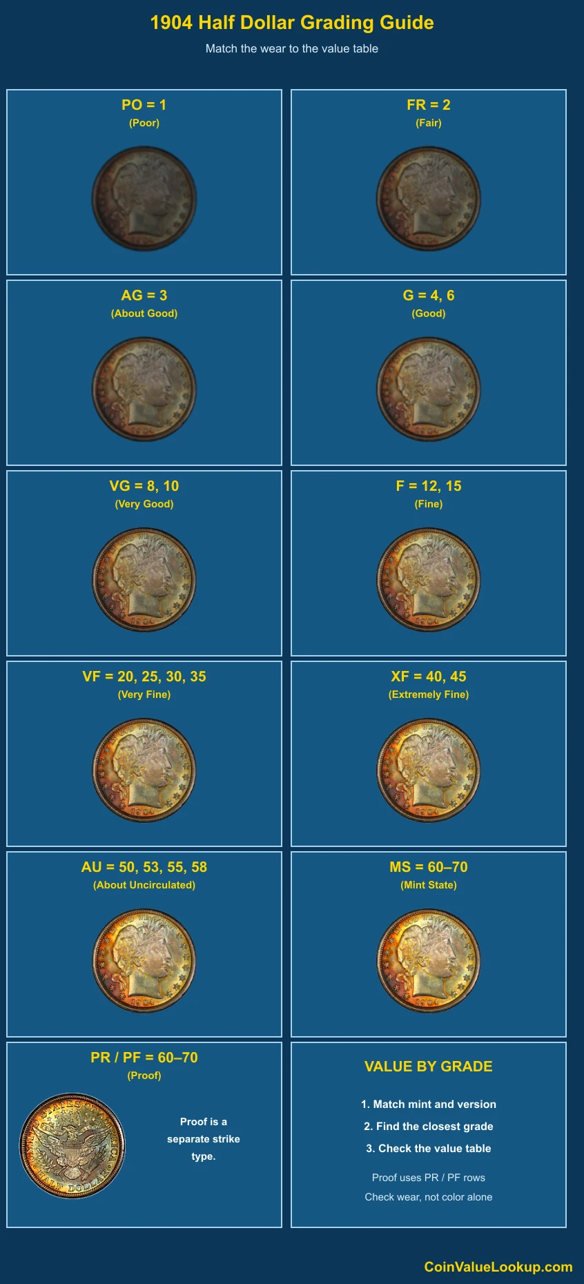 1904 Barber Half Dollar numeric grading guide