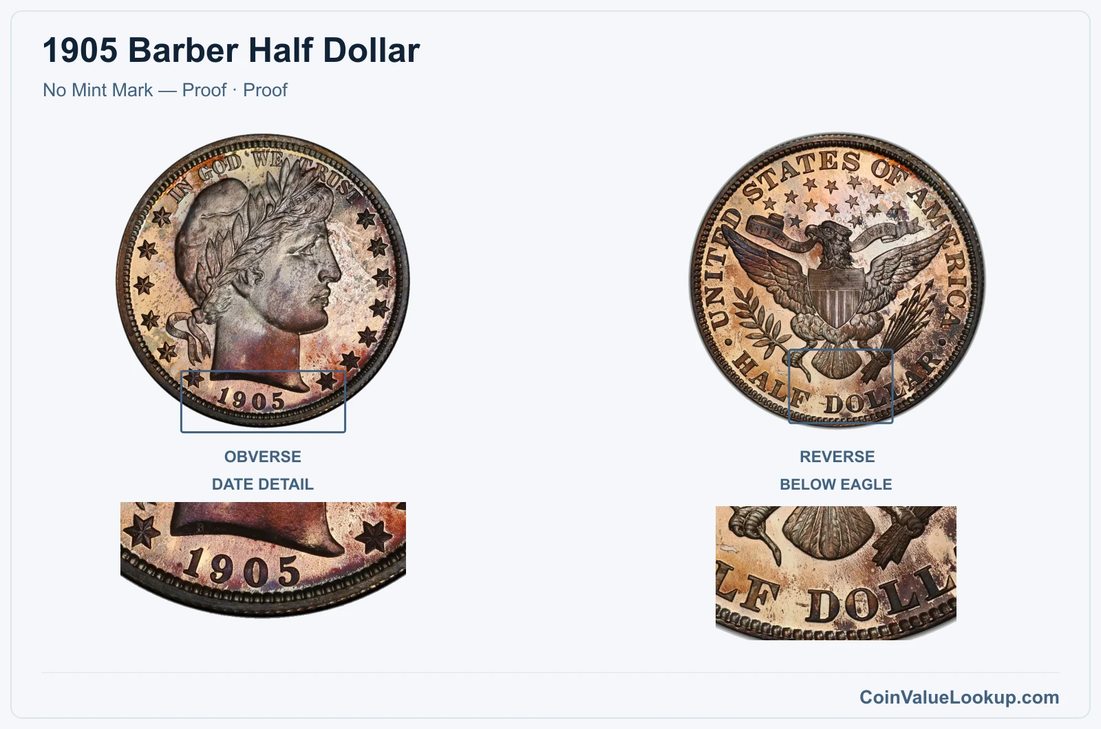 1905 Barber Half Dollar Coin — No Mint Mark — Proof, obverse and reverse, with date and mint-location details