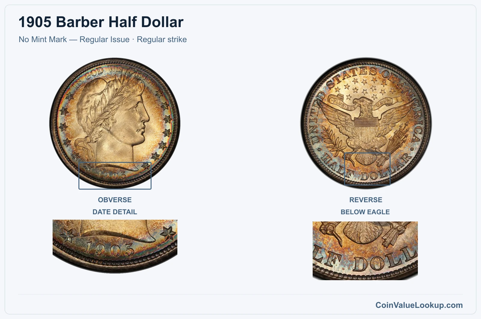 1905 Barber Half Dollar Coin — No Mint Mark — Regular Issue, obverse and reverse, with date and mint-location details