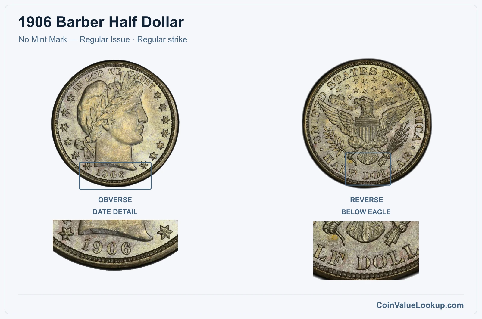 1906 Barber Half Dollar Coin — No Mint Mark — Regular Issue, obverse and reverse, with date and mint-location details