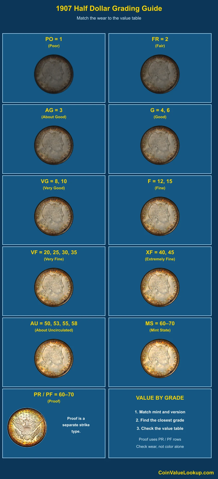 1907 Barber Half Dollar numeric grading guide