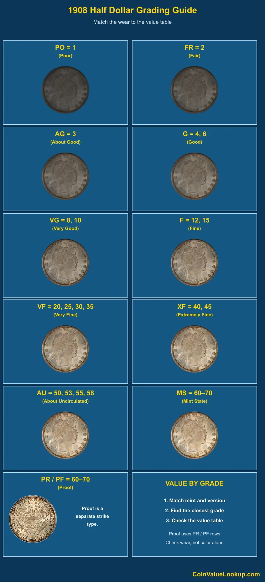 1908 Barber Half Dollar numeric grading guide