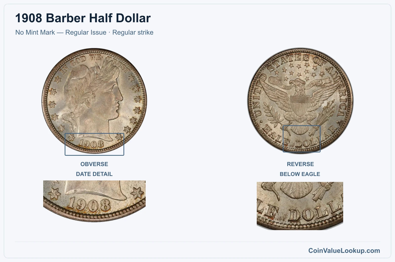 1908 Barber Half Dollar Coin — No Mint Mark — Regular Issue, obverse and reverse, with date and mint-location details