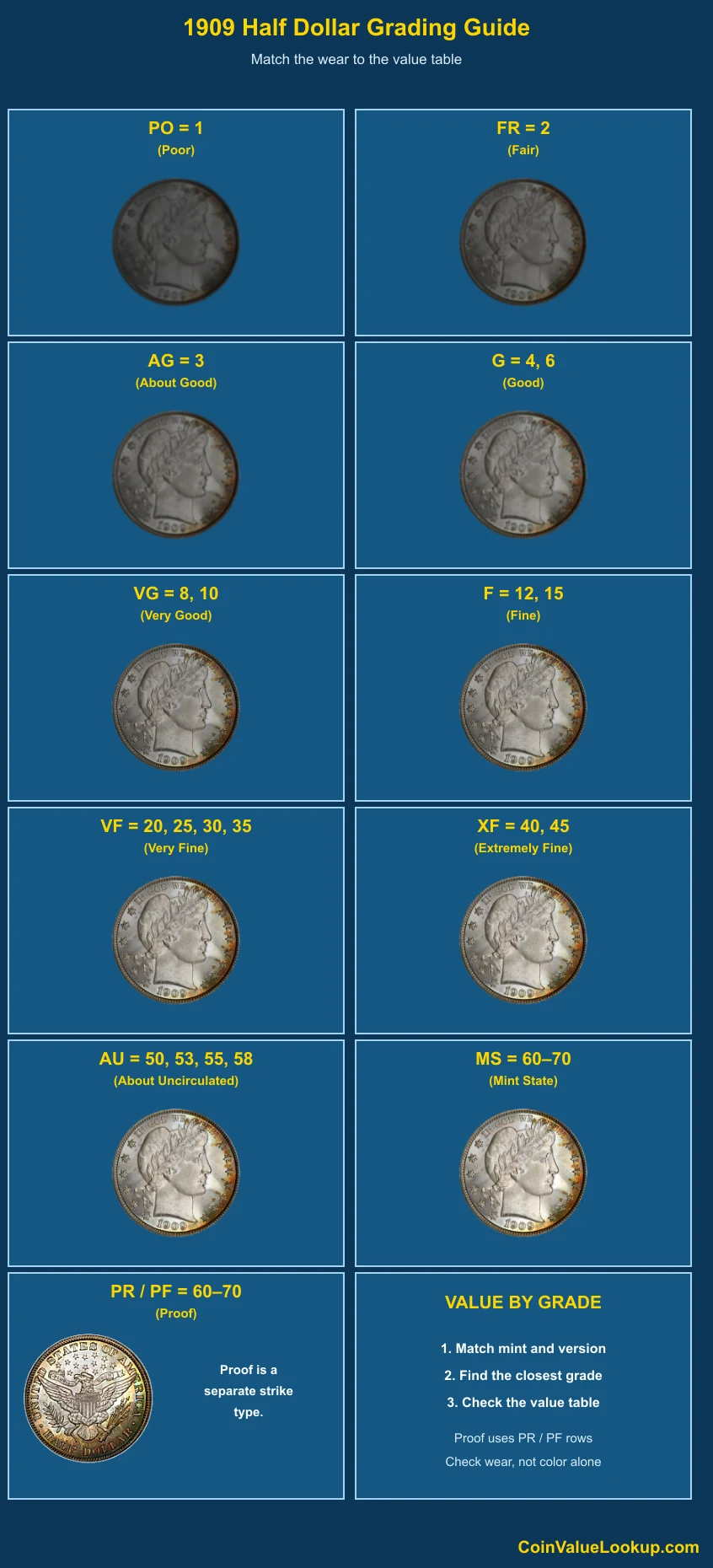 1909 Barber Half Dollar numeric grading guide