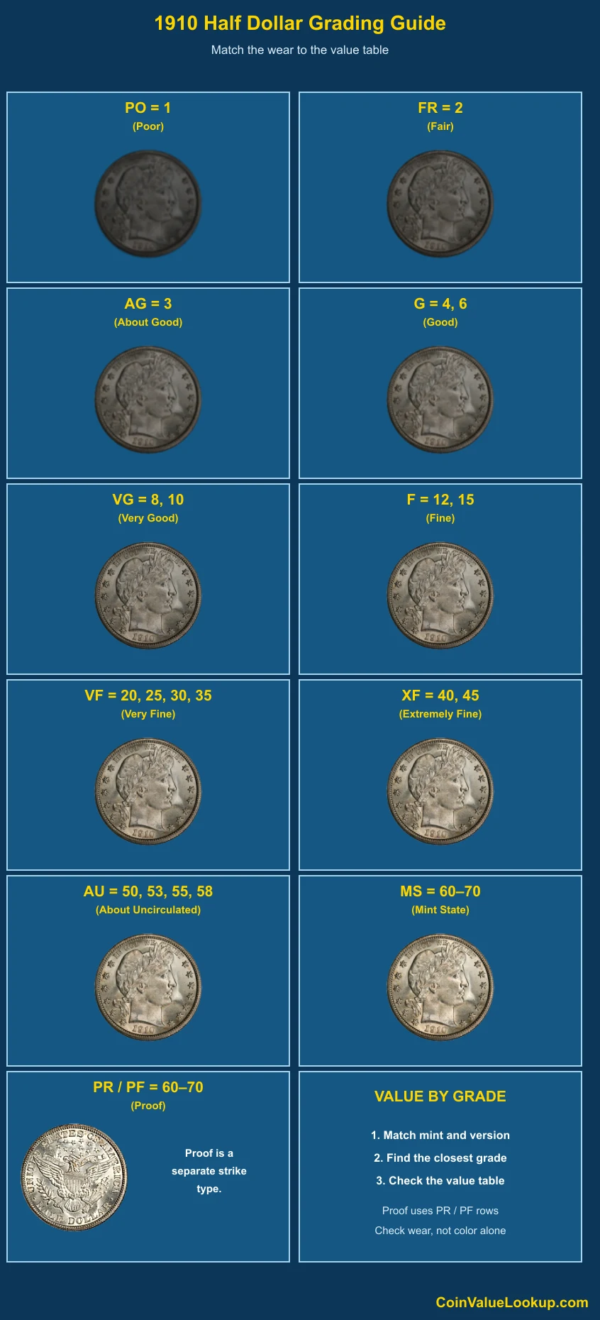 1910 Barber Half Dollar numeric grading guide
