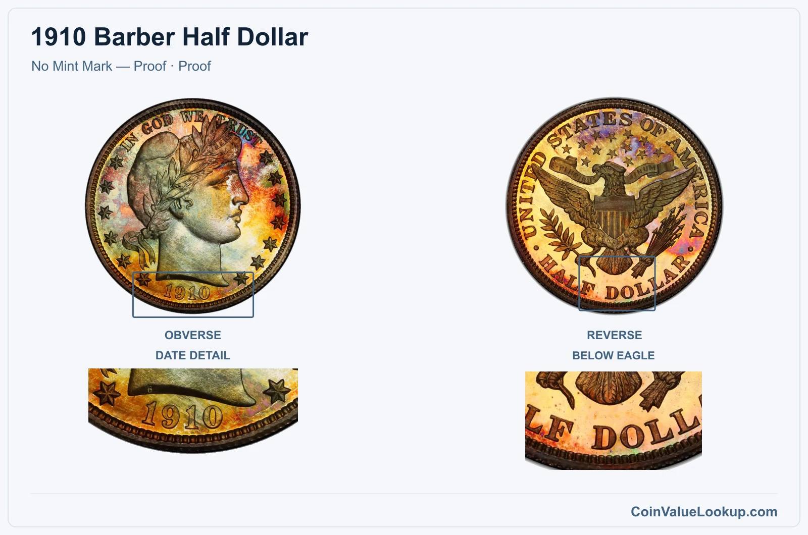 1910 Barber Half Dollar Coin — No Mint Mark — Proof, obverse and reverse, with date and mint-location details