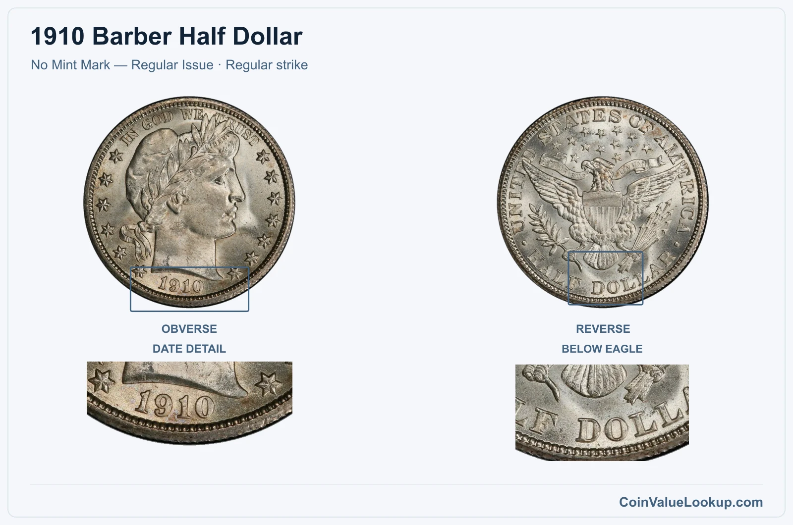 1910 Barber Half Dollar Coin — No Mint Mark — Regular Issue, obverse and reverse, with date and mint-location details