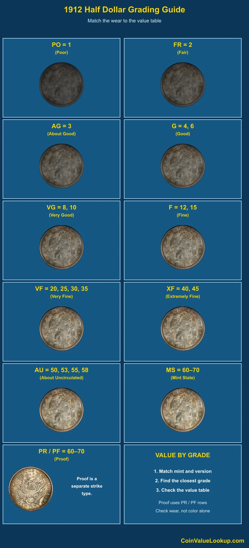 1912 Barber Half Dollar numeric grading guide