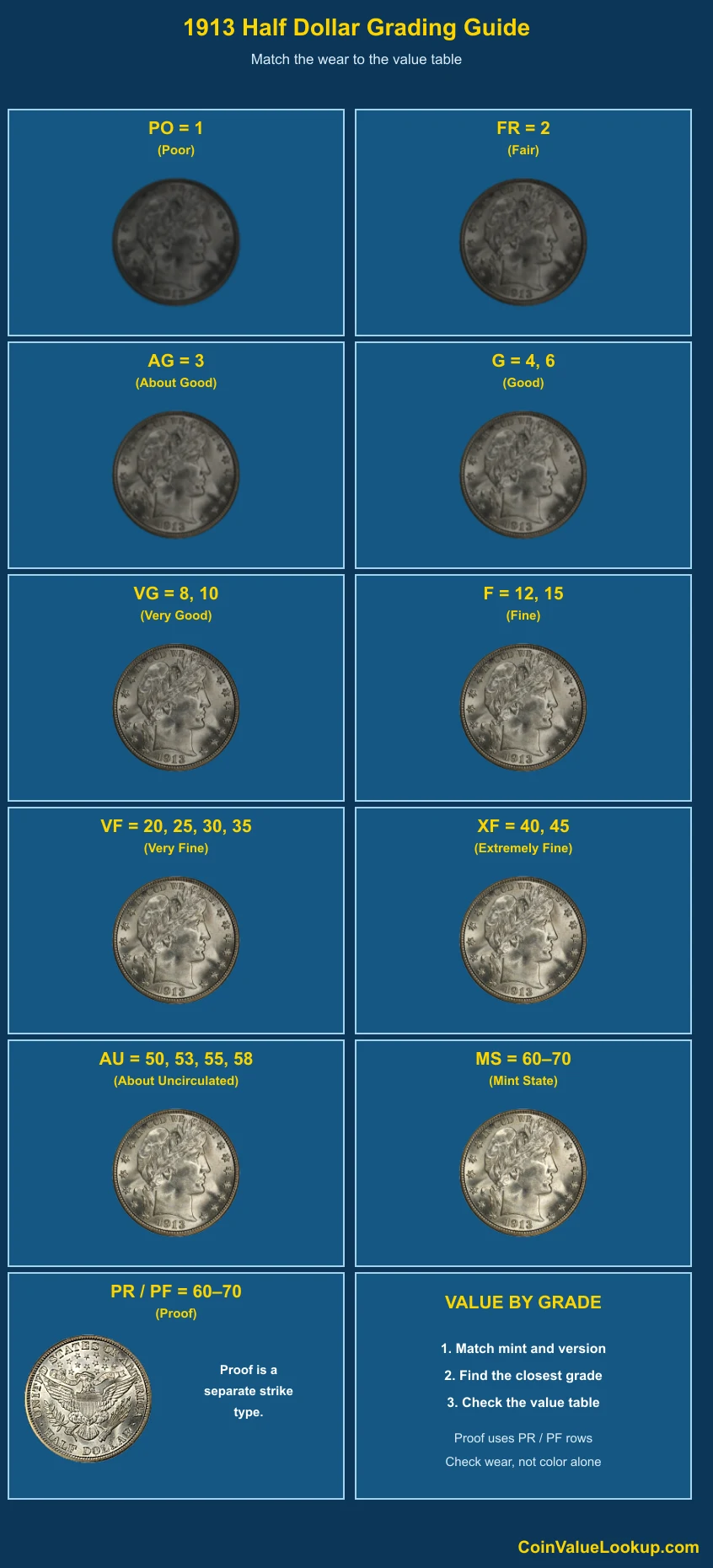 1913 Barber Half Dollar numeric grading guide