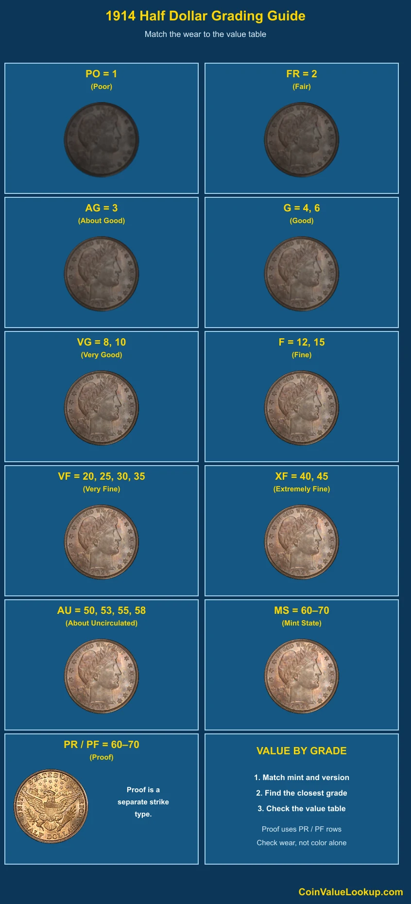 1914 Barber Half Dollar numeric grading guide