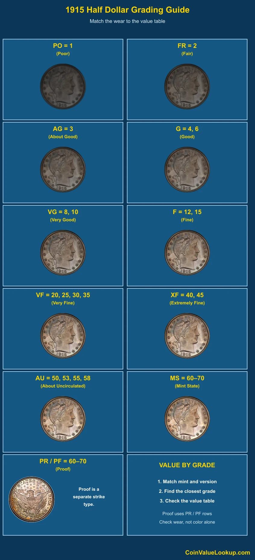 1915 Barber Half Dollar numeric grading guide