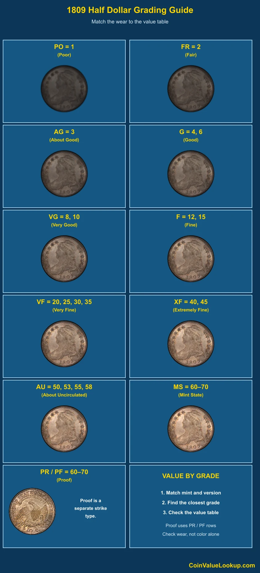 1809 Capped Bust Half Dollar numeric grading guide