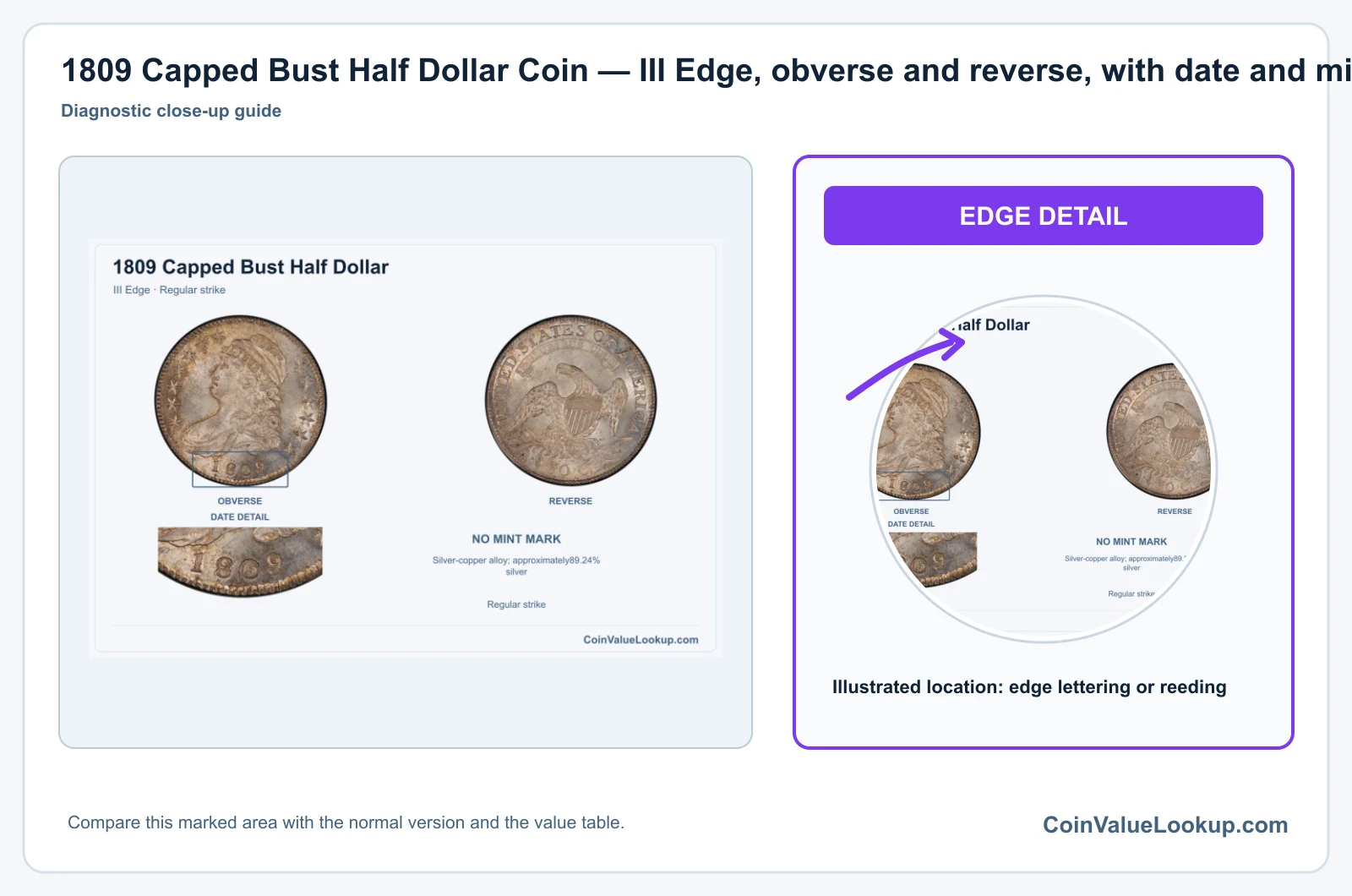 1809 Capped Bust Half Dollar Coin — III Edge, obverse and reverse, with date and mint-location details