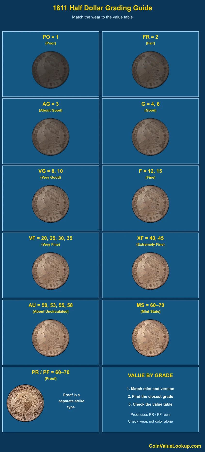 1811 Capped Bust Half Dollar numeric grading guide