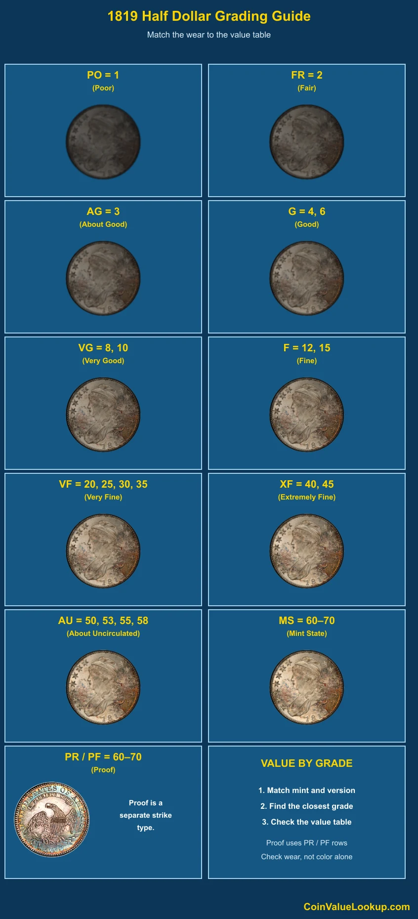 1819 Capped Bust Half Dollar numeric grading guide