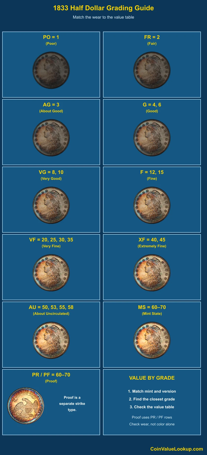 1833 Capped Bust Half Dollar numeric grading guide