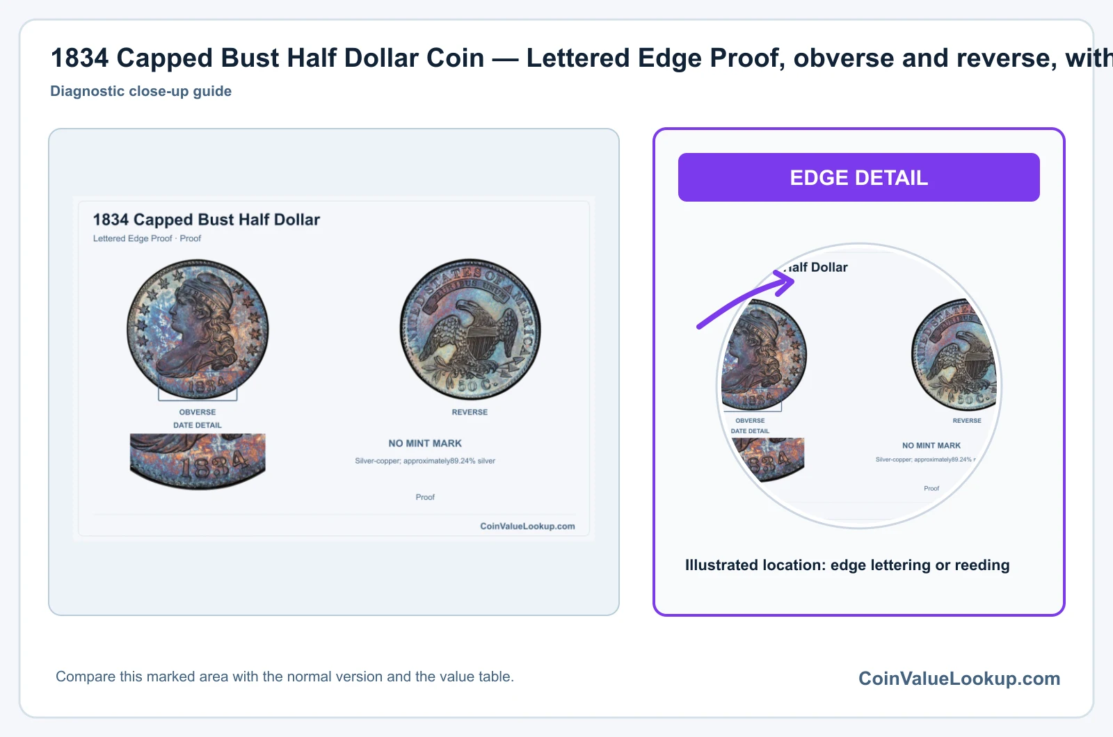 1834 Capped Bust Half Dollar Coin — Lettered Edge Proof, obverse and reverse, with date and mint-location details