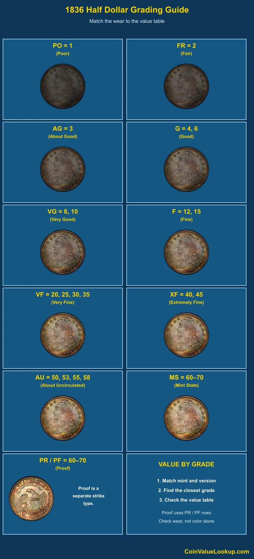 1836 Capped Bust Half Dollar numeric grading guide