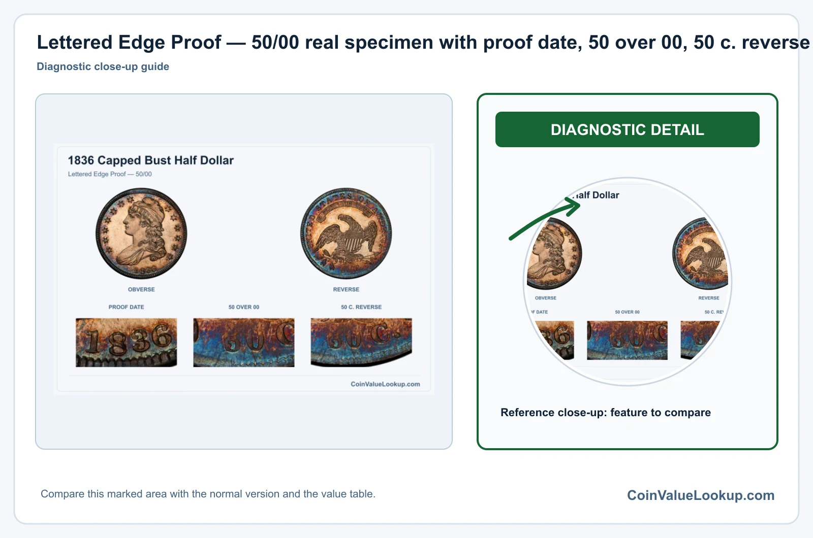 Lettered Edge Proof — 50/00 real specimen with proof date, 50 over 00, 50 c. reverse closeups