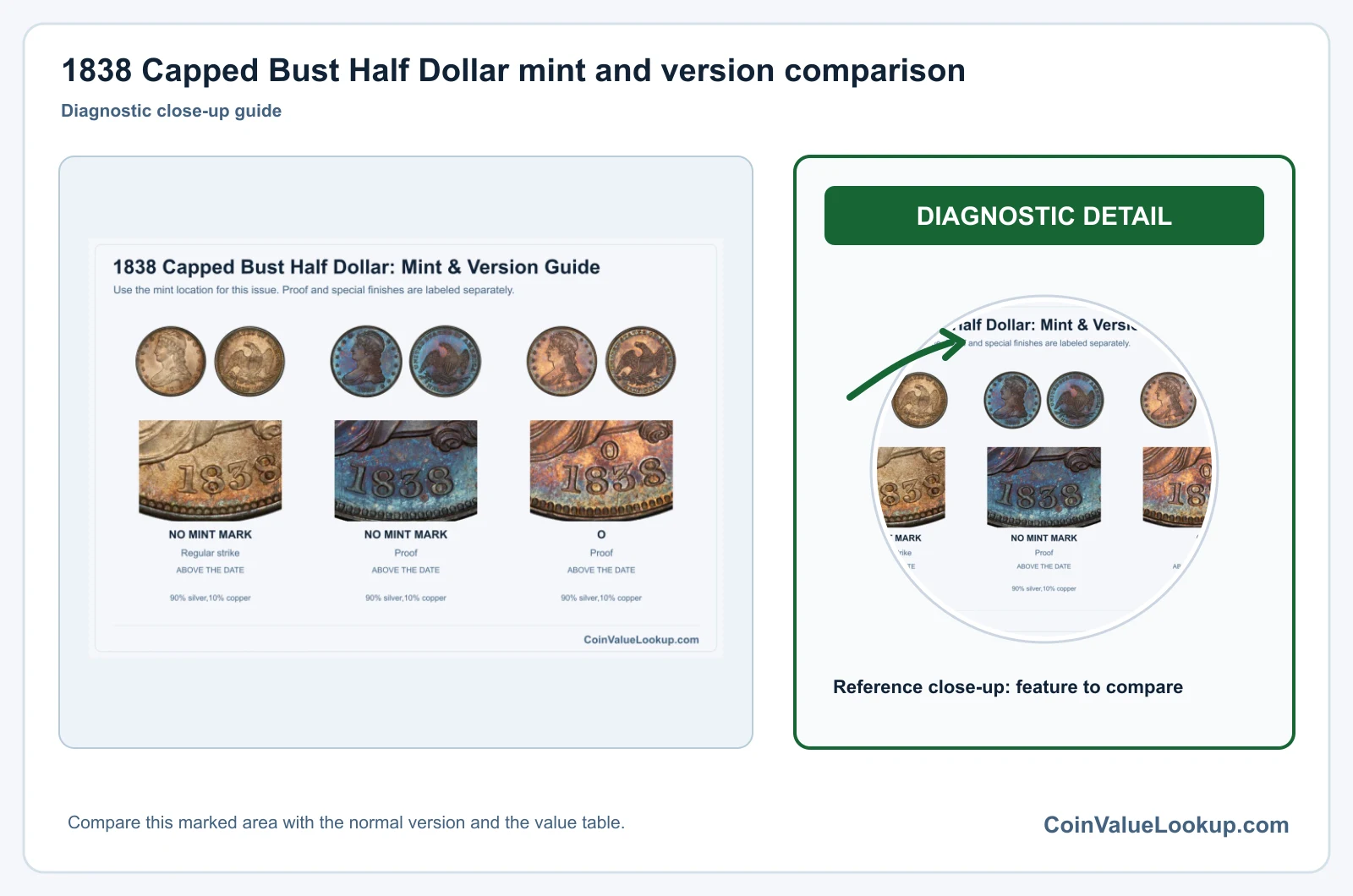 1838 Capped Bust Half Dollar mint and version comparison