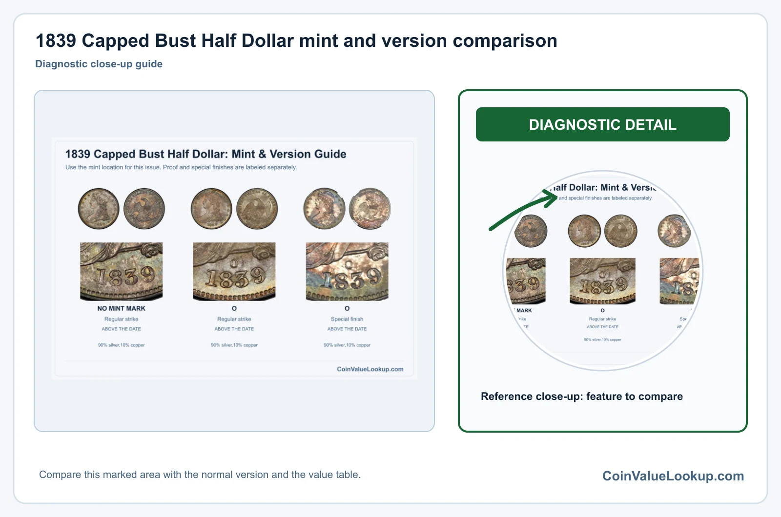 1839 Capped Bust Half Dollar mint and version comparison