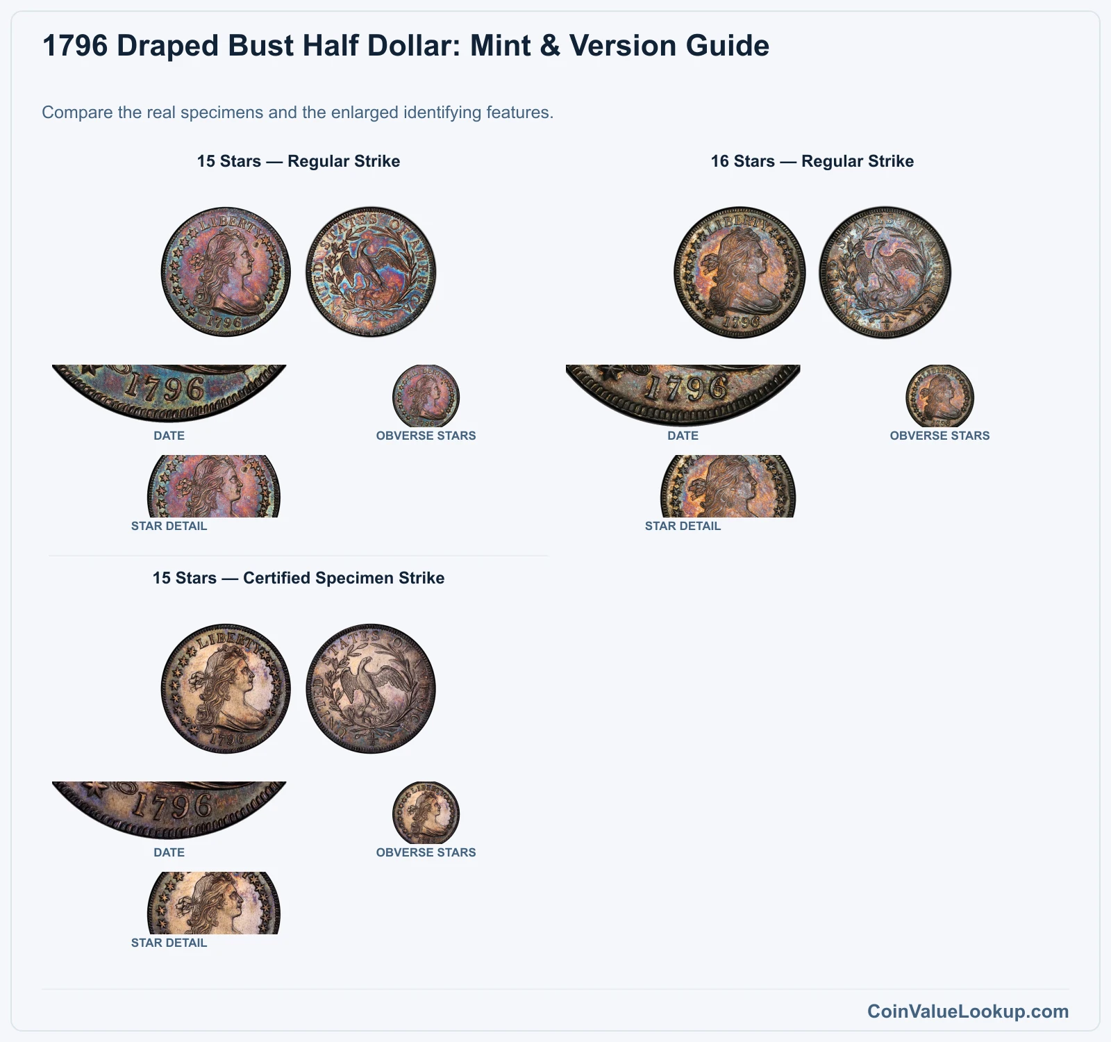 1796 Draped Bust Half Dollar: Mint & Version Guide with all listed versions and genuine identifying details