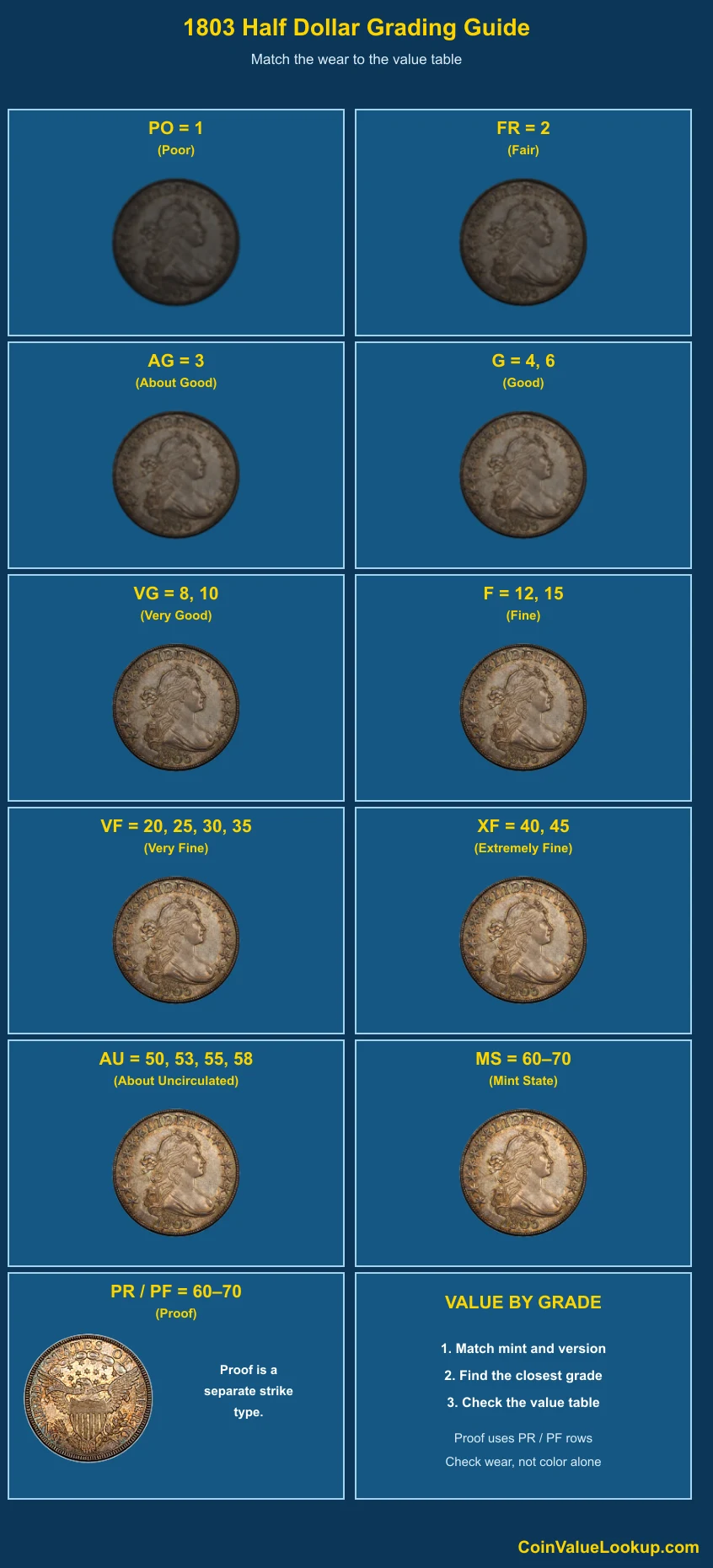 1803 Draped Bust Half Dollar numeric grading guide
