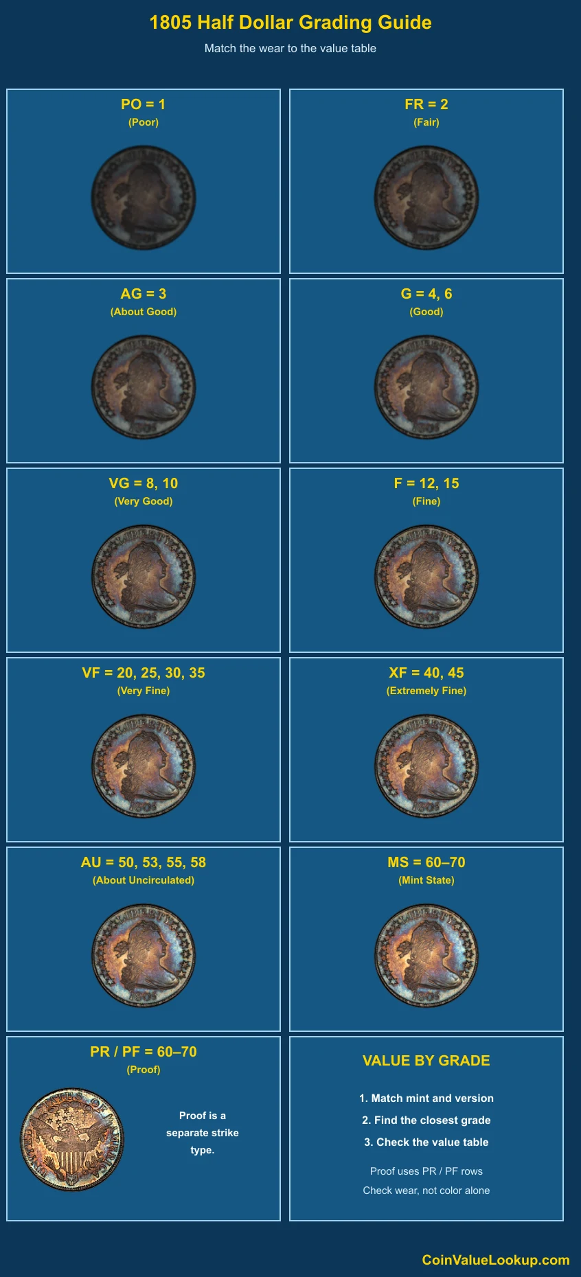1805 Draped Bust Half Dollar numeric grading guide