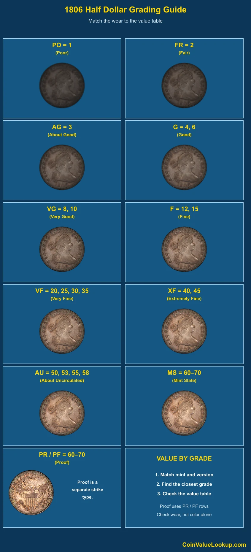 1806 Draped Bust Half Dollar numeric grading guide