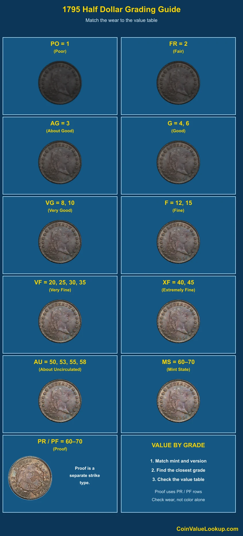 1795 Flowing Hair Half Dollar numeric grading guide