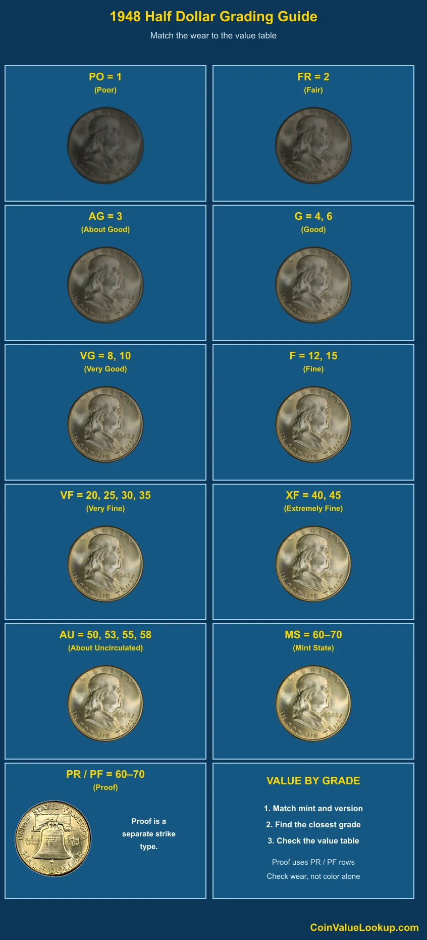 1948 Franklin Half Dollar numeric grading guide
