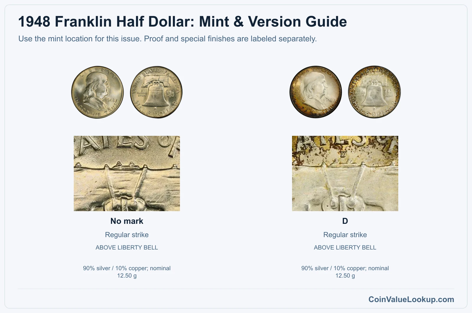 1948 Franklin Half Dollar Coin Value: How Much Is It Worth?