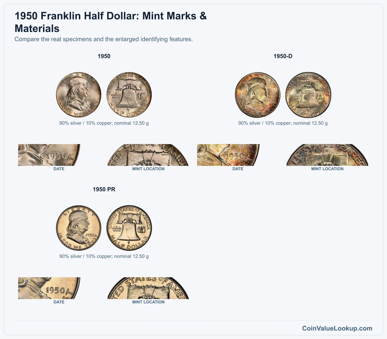 1950 Franklin Half Dollar: Mint Marks & Materials with all listed versions and genuine identifying details