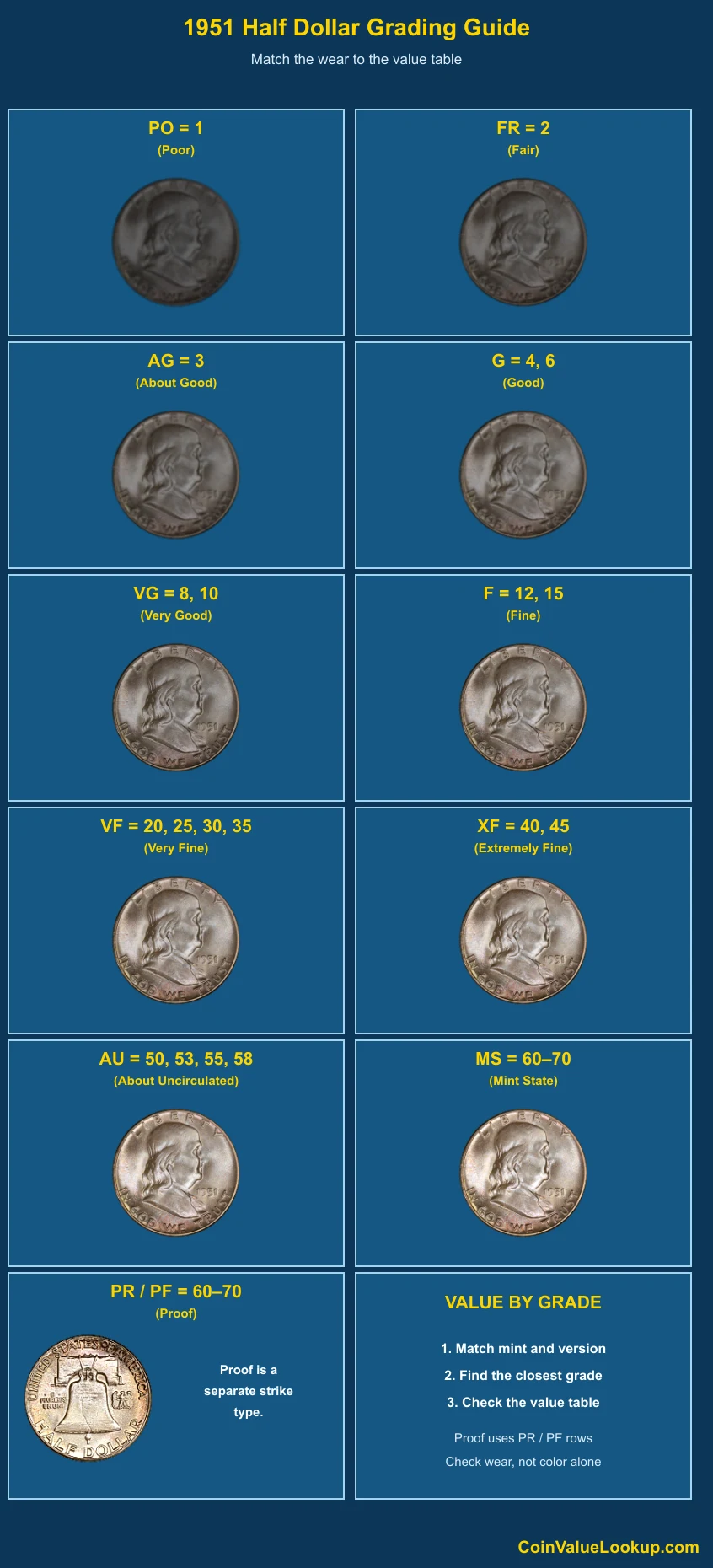 1951 Franklin Half Dollar numeric grading guide