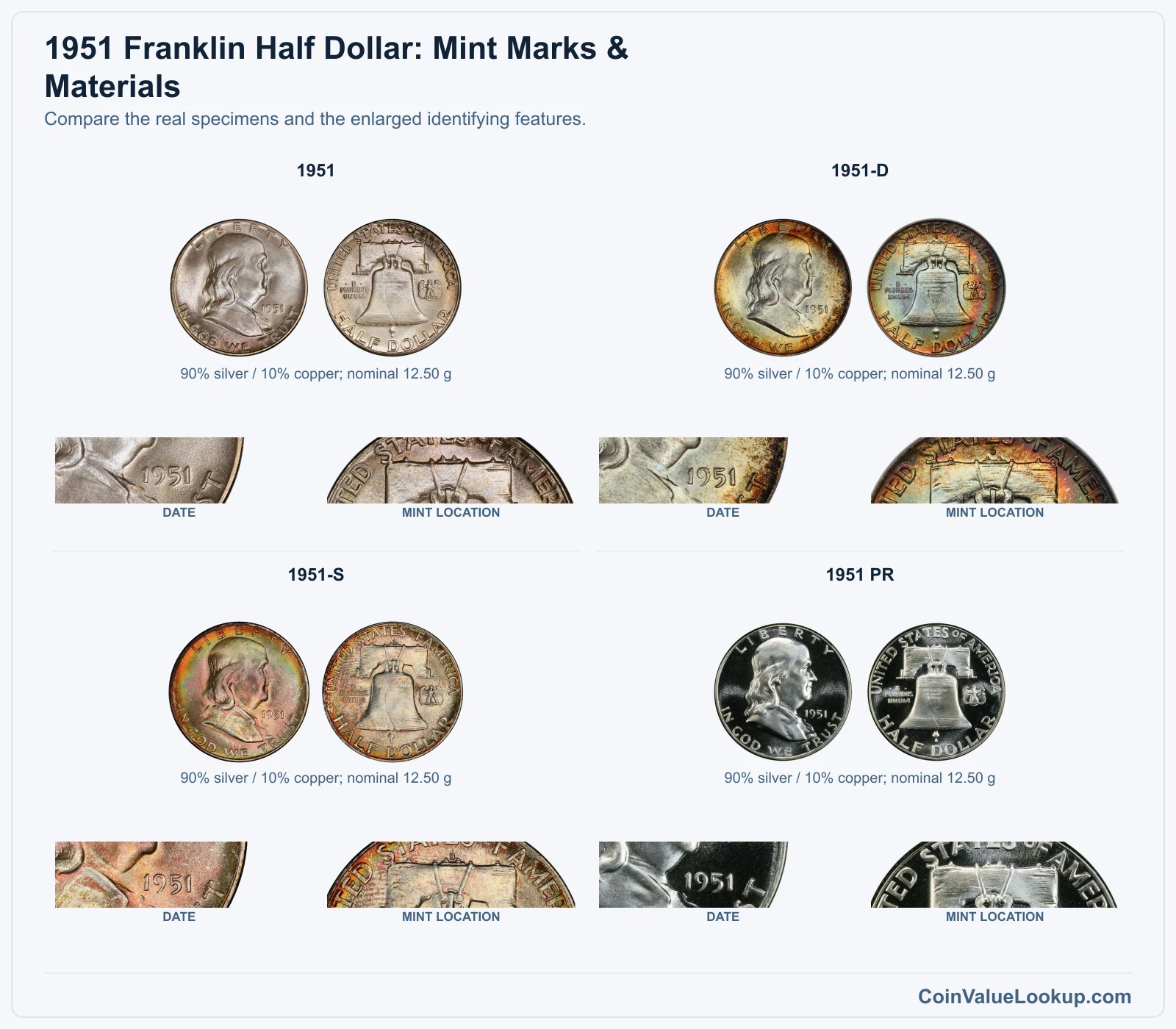 1951 Franklin Half Dollar: Mint Marks & Materials with all listed versions and genuine identifying details