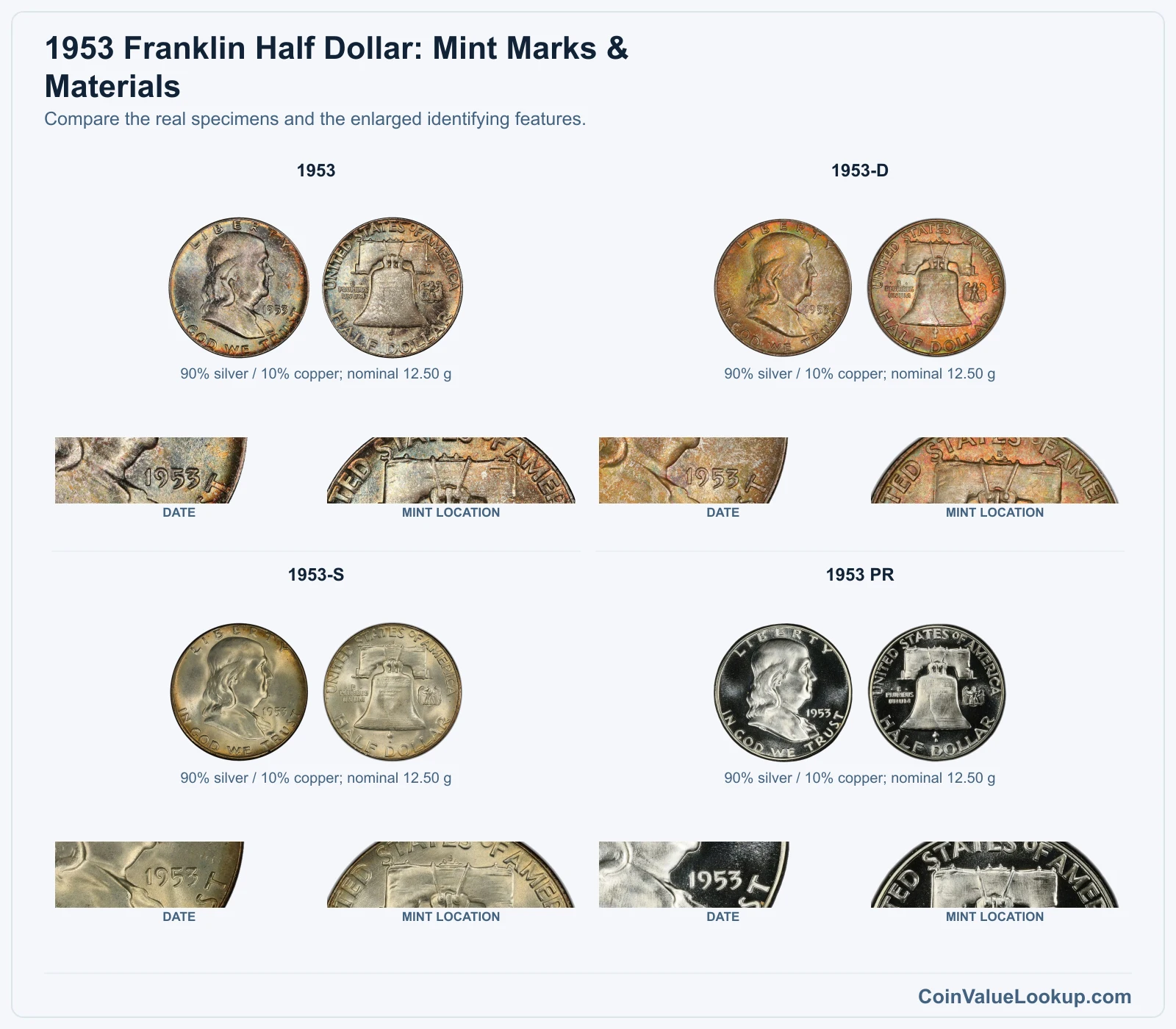 1953 Franklin Half Dollar: Mint Marks & Materials with all listed versions and genuine identifying details