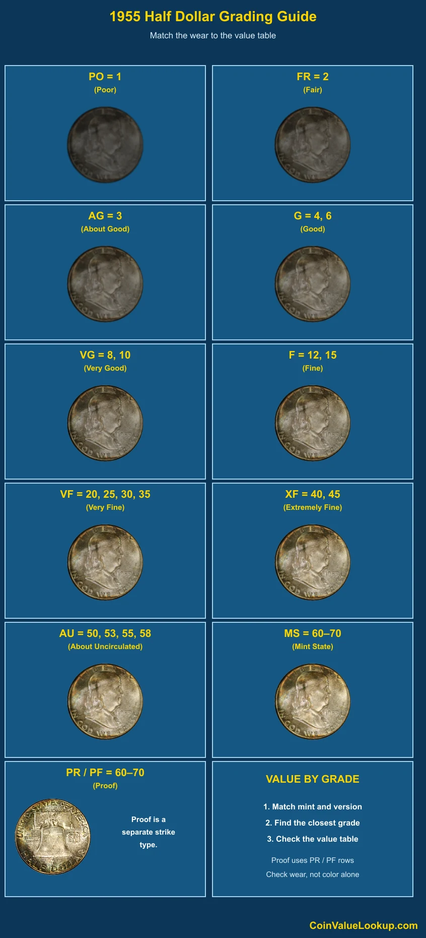 1955 Franklin Half Dollar numeric grading guide