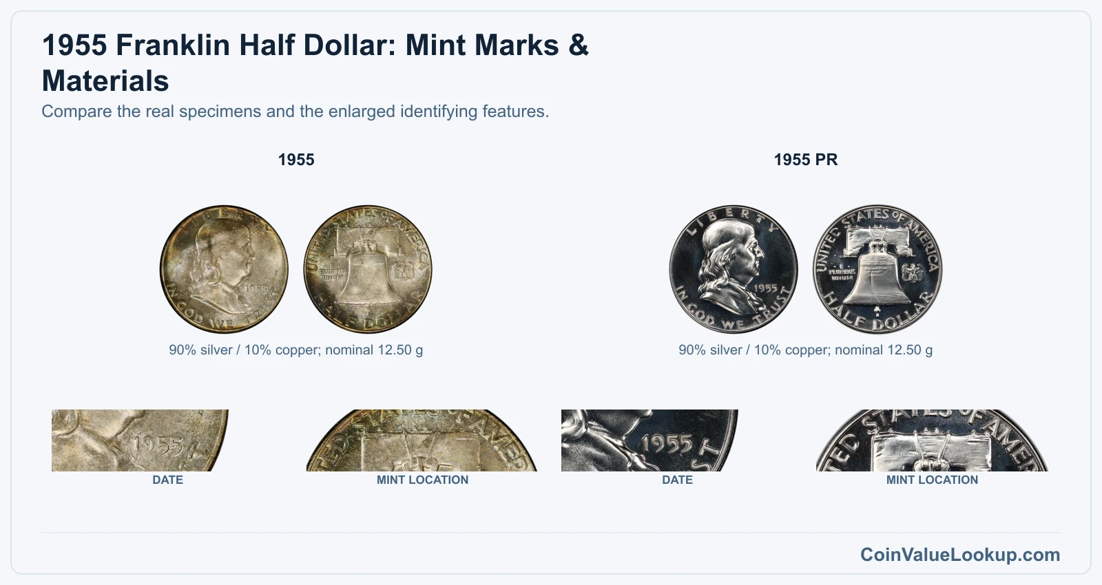 1955 Franklin Half Dollar: Mint Marks & Materials with all listed versions and genuine identifying details