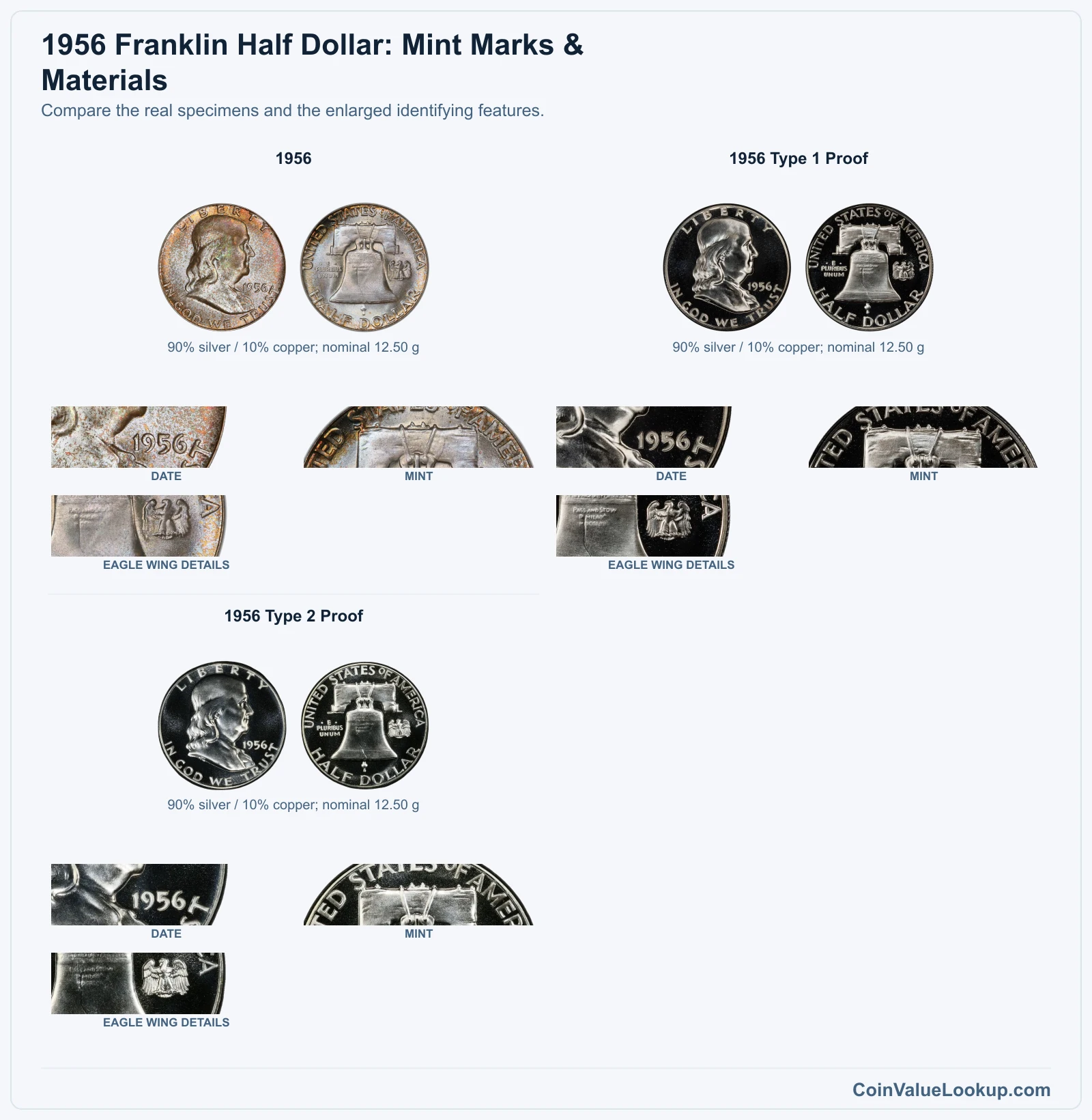 1956 Franklin Half Dollar: Mint Marks & Materials with all listed versions and genuine identifying details