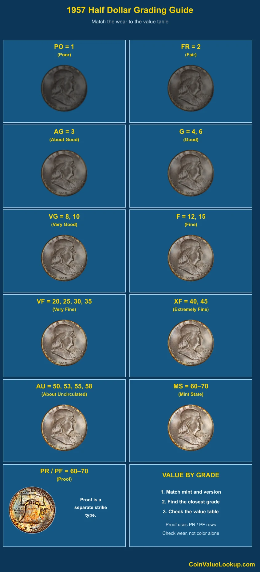 1957 Franklin Half Dollar numeric grading guide