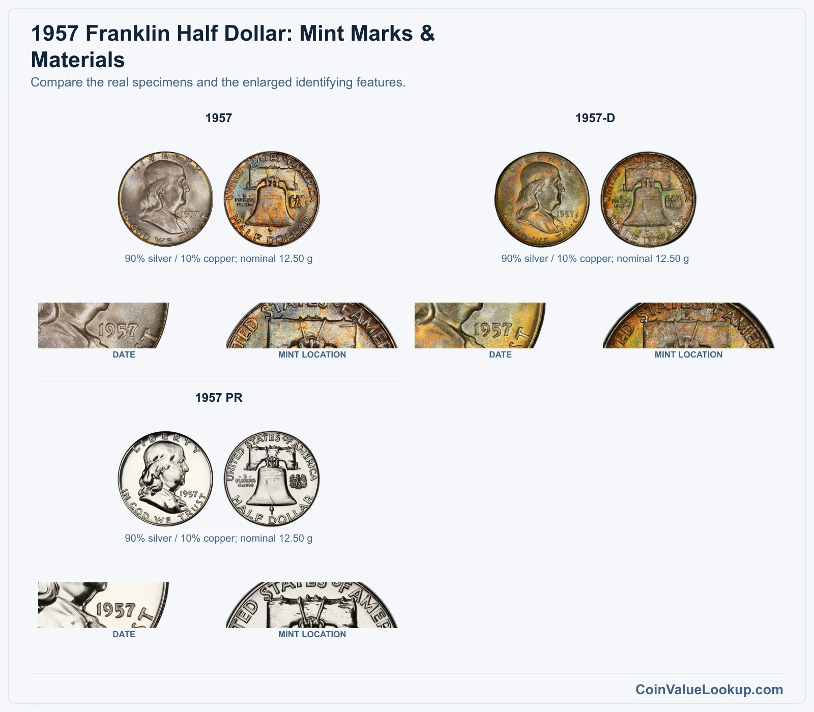 1957 Franklin Half Dollar: Mint Marks & Materials with all listed versions and genuine identifying details