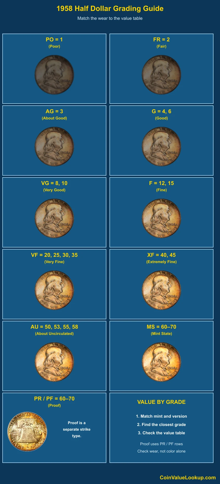 1958 Franklin Half Dollar numeric grading guide