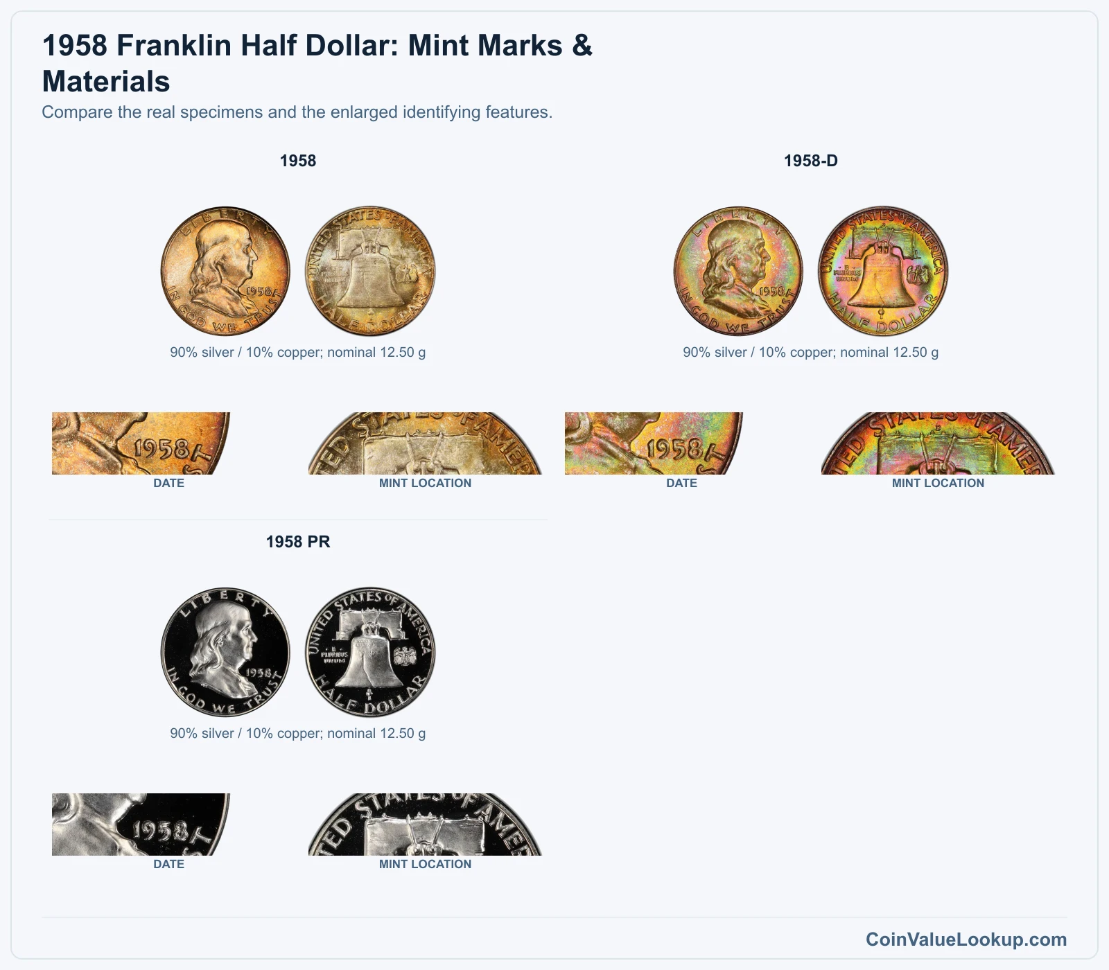 1958 Franklin Half Dollar: Mint Marks & Materials with all listed versions and genuine identifying details