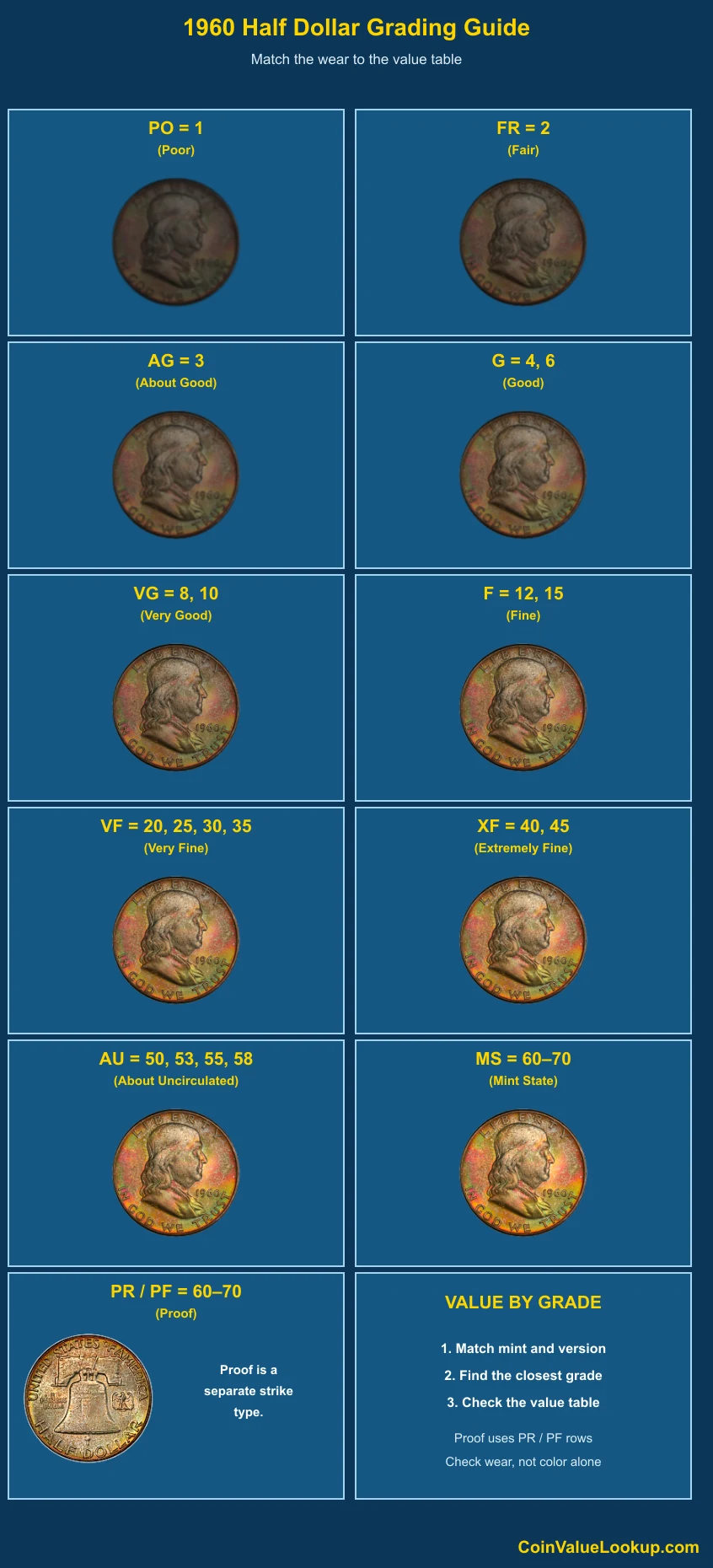 1960 Franklin Half Dollar numeric grading guide
