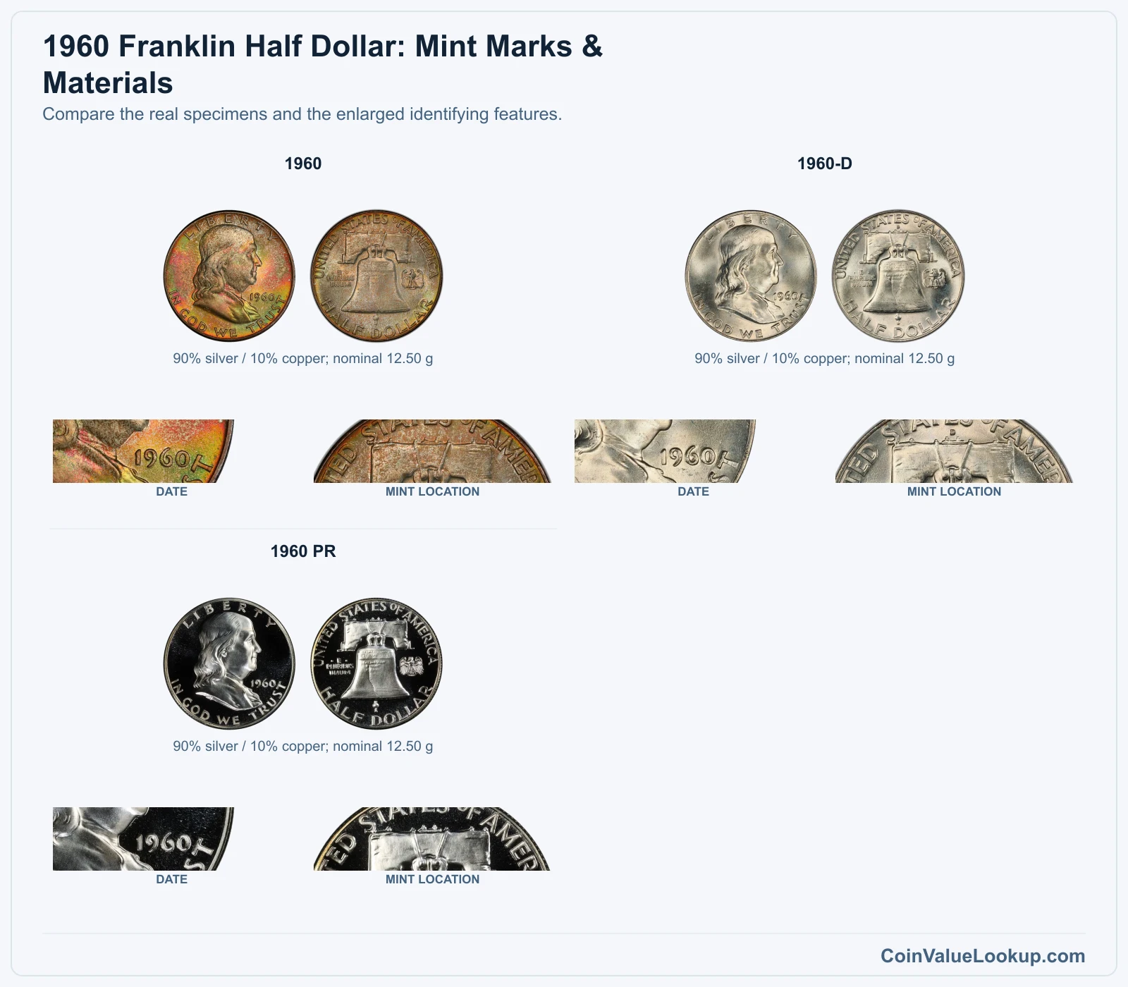 1960 Franklin Half Dollar: Mint Marks & Materials with all listed versions and genuine identifying details