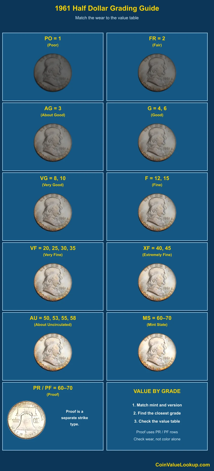 1961 Franklin Half Dollar numeric grading guide