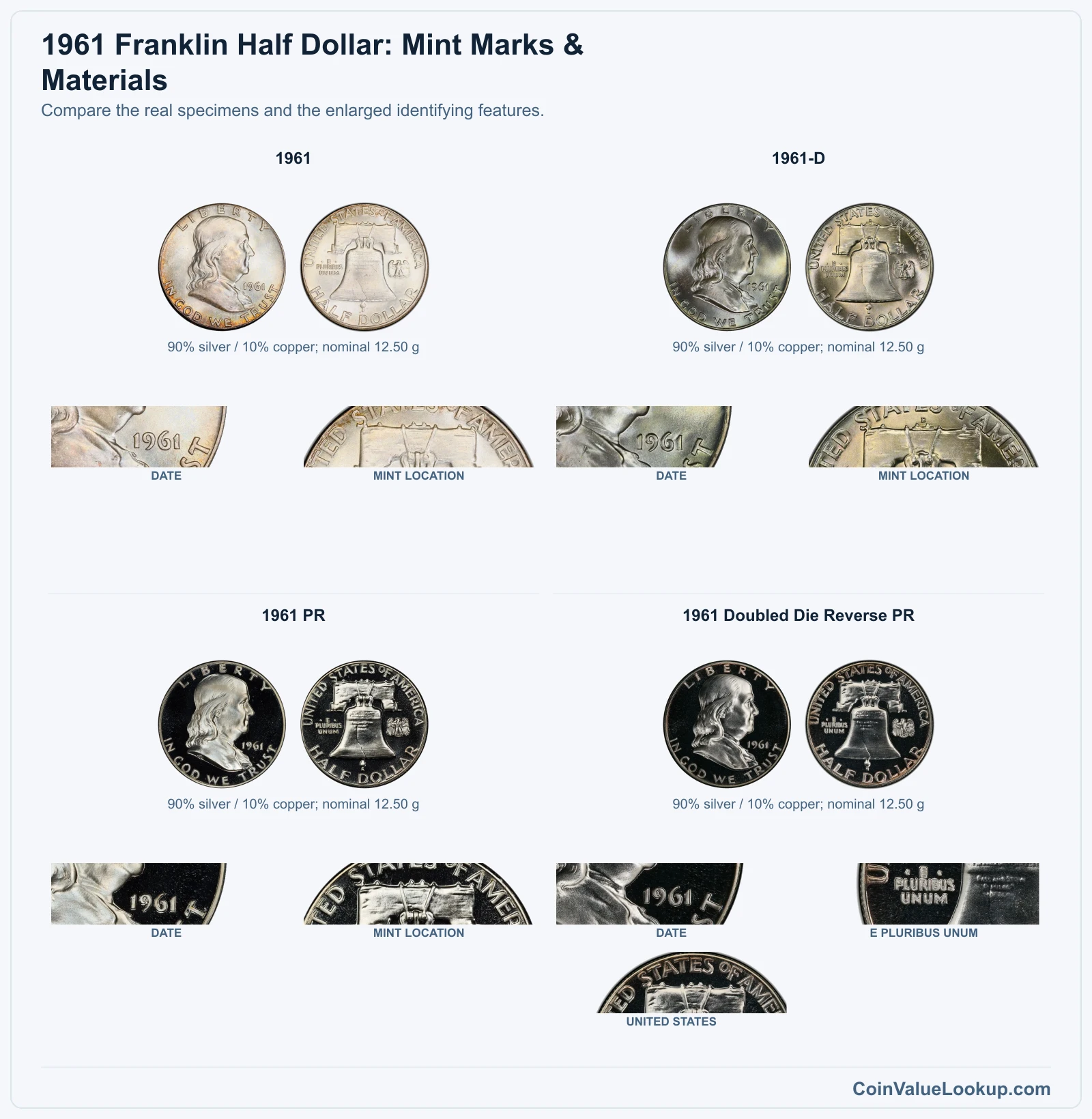 1961 Franklin Half Dollar: Mint Marks & Materials with all listed versions and genuine identifying details