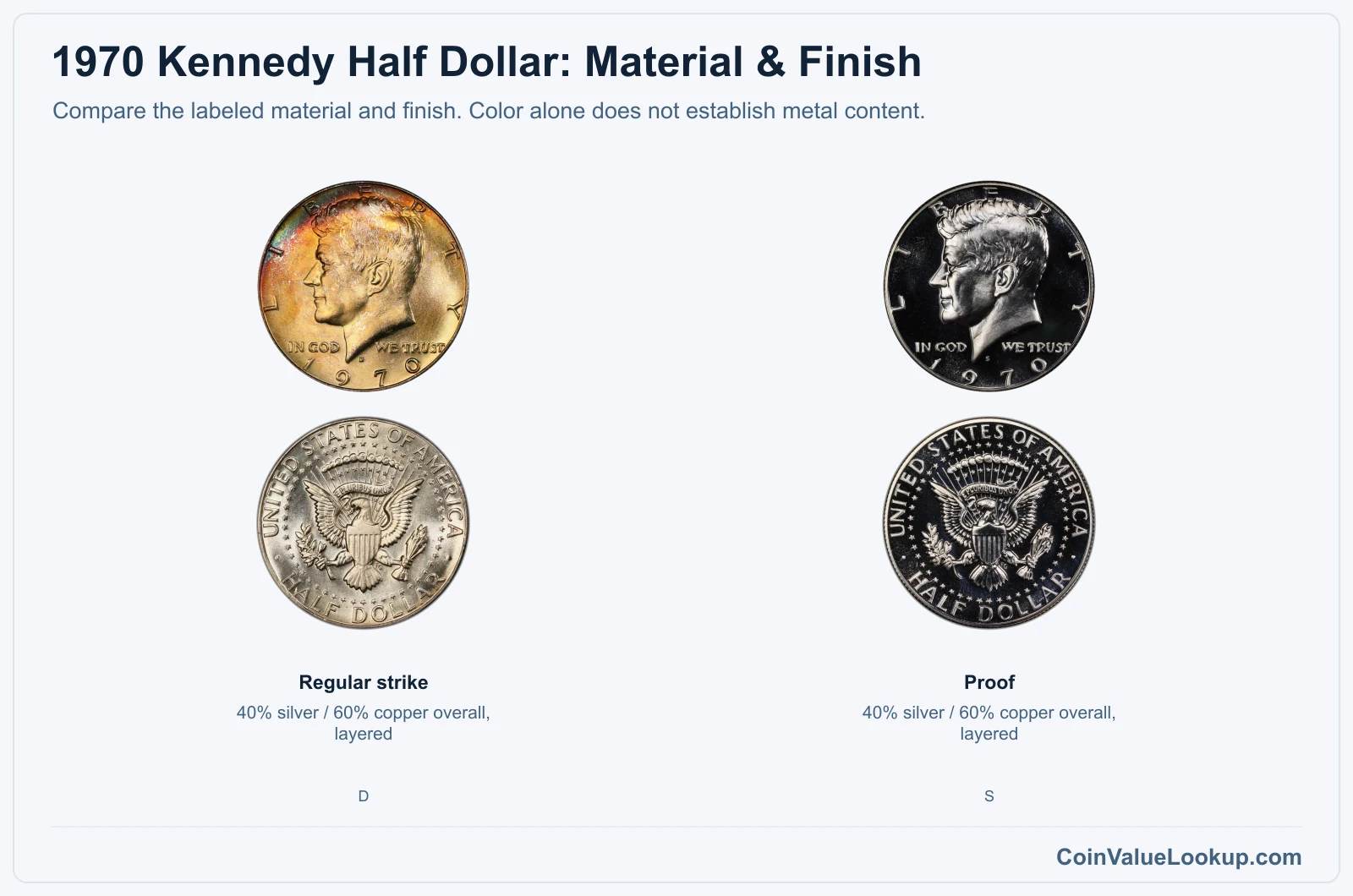 1970 Kennedy Half Dollar finish material