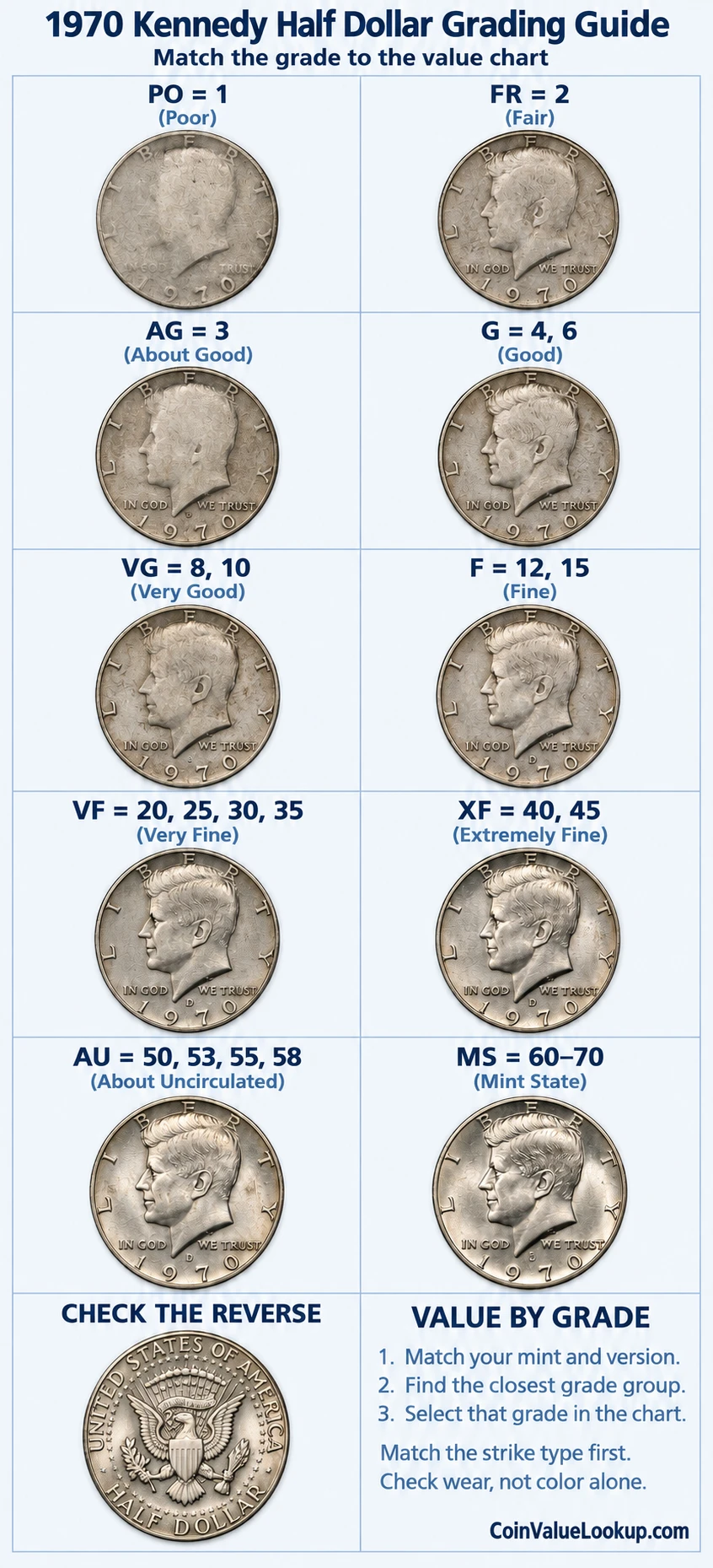 1970 Kennedy Half Dollar numeric grading guide