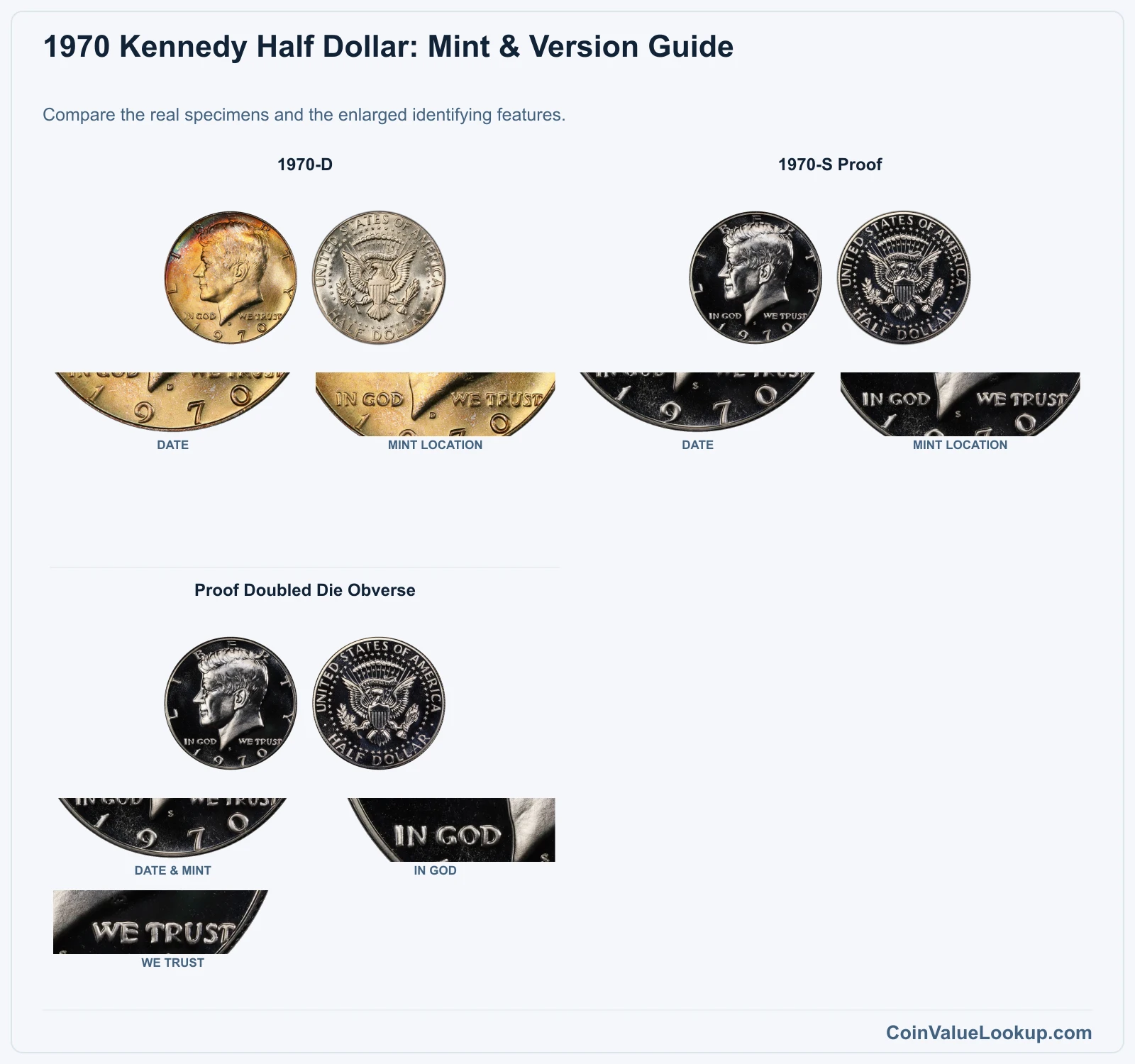 1970 Kennedy Half Dollar: Mint & Version Guide with all listed versions and genuine identifying details